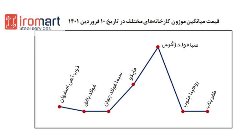 نمودار قیمت میلگرد 