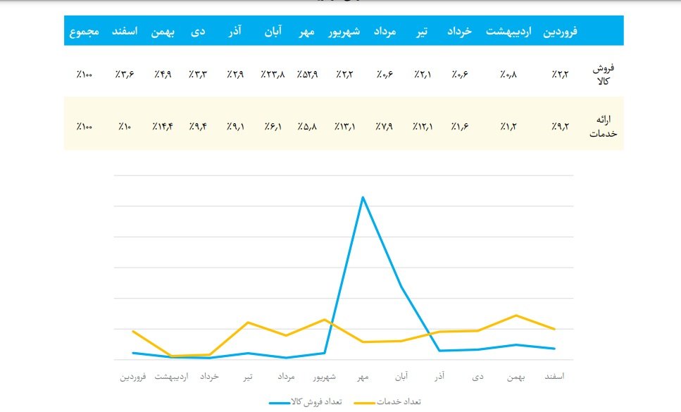 اینستاگرام برای فروش آنلاین همچنان پرطرفدارترین شبکه اجتماعی است