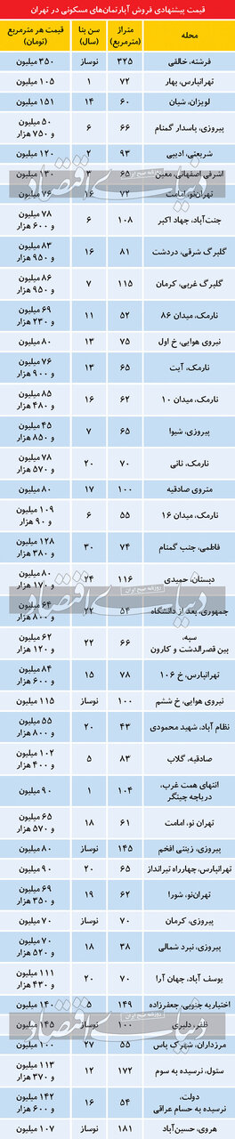 تازه ترین قیمت آپارتمان در تهران/ از متری ۴۵میلیون در پیروزی تا ۳۵۰میلیون در فرشته