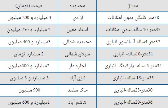 رویای خانه‌دار شدن با حقوق ۸ و نیم میلیونی/ قیمت سوییت‌های کمتر از  ۴۰ متر