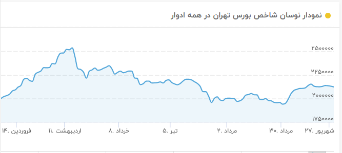 پیش‌بینی بازار ارز، طلا، سکه و مسکن در نیمه دوم سال/ سرمایه‌گذاران کدام بازار بیشترین زیان را دیدند؟