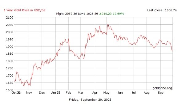 طلا سقوط کرد/ طلا به پایین‌ترین نرخ ۶ ماه گذشته رسید