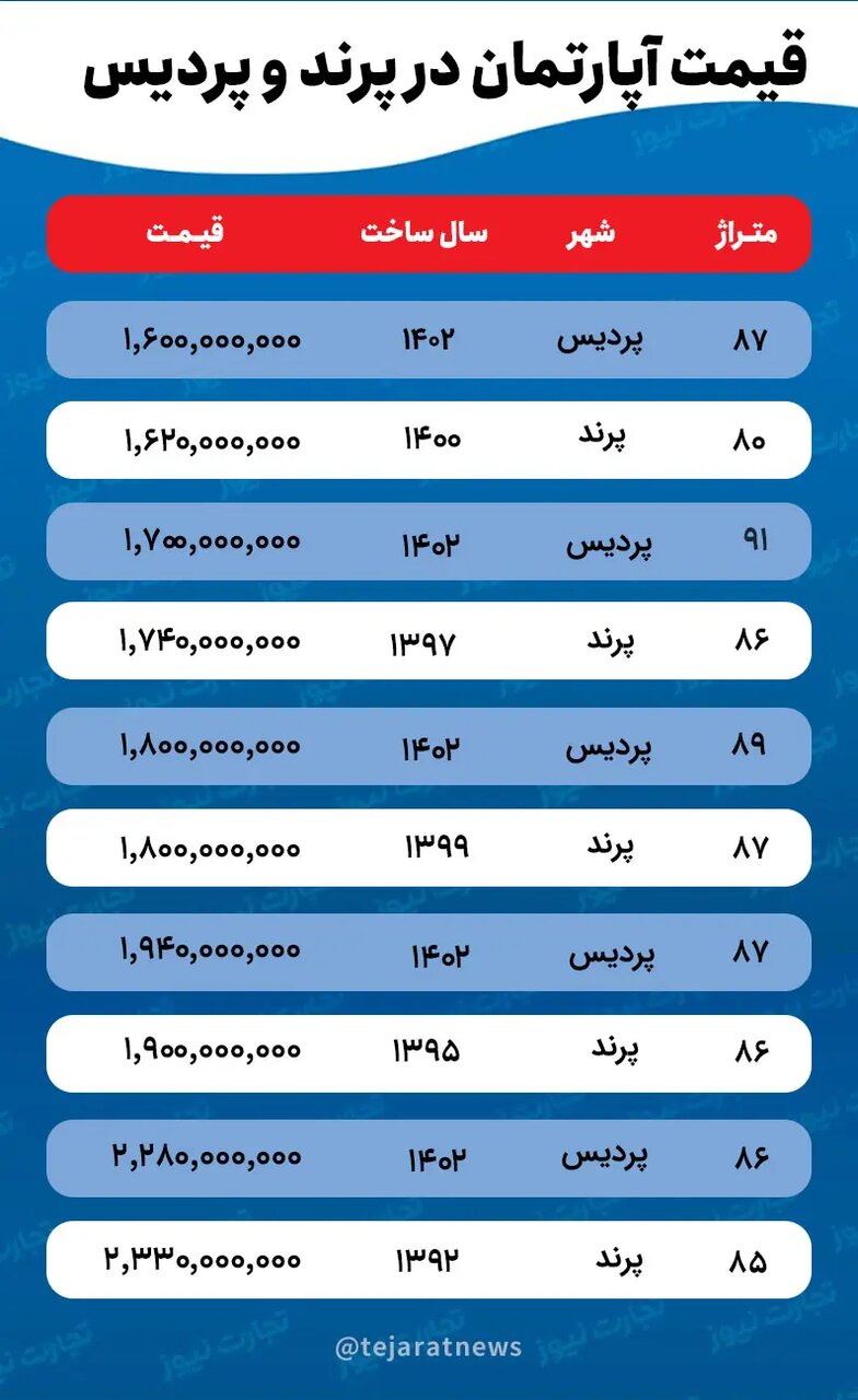 علت کاهش قیمت خانه در پرند و پردیس / آپارتمان در شهرهای جدید با چه قیمتی خرید و فروش می‌شود؟