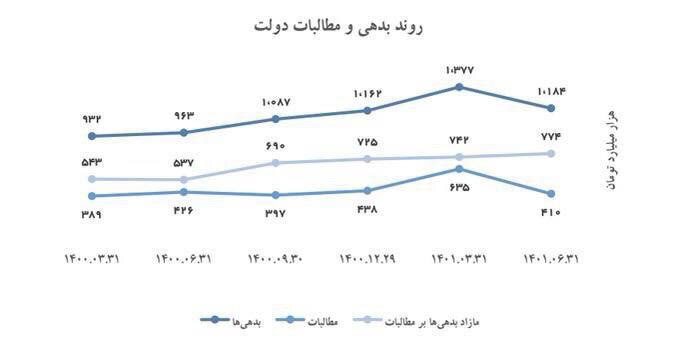 ماجرای عجیب ادعای دولت درباره‌ی پرداخت بدهی دولت پیشین/ جدل رسانه‌ای دولت با آذری جهرمی ادامه دارد