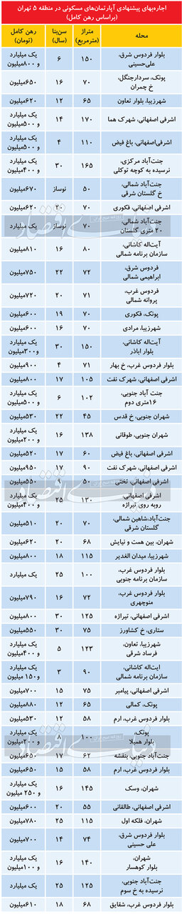 هزینه رهن کامل در منطقه 5 تهران/ از پونک و جنت آباد تا شهران و شهرزیبا