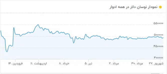 پیشبینی بازار ارز، طلا، سکه و مسکن در نیمه دوم سال/ سرمایهگذاران کدام بازار بیشترین زیان را دیدند؟