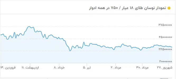 پیشبینی بازار ارز، طلا، سکه و مسکن در نیمه دوم سال/ سرمایهگذاران کدام بازار بیشترین زیان را دیدند؟