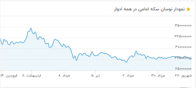 پیش‌بینی بازار ارز، طلا، سکه و مسکن در نیمه دوم سال/ سرمایه‌گذاران کدام بازار بیشترین زیان را دیدند؟