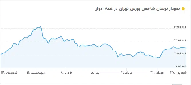 پیشبینی بازار ارز، طلا، سکه و مسکن در نیمه دوم سال/ سرمایهگذاران کدام بازار بیشترین زیان را دیدند؟