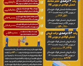 کار بزرگ فولاد خوزستان در تامین نیاز بازار با وجود محدودیتهای شدید برق