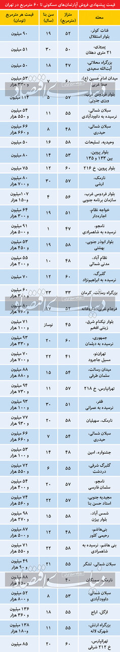 آپارتمانهای نقلی زیر60متر در تهران چند؟