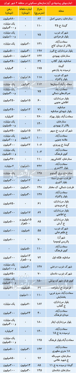 اجاره خانه در شهرک غرب و سعادت آباد چند؟ گیشا و ستارخان چطور؟