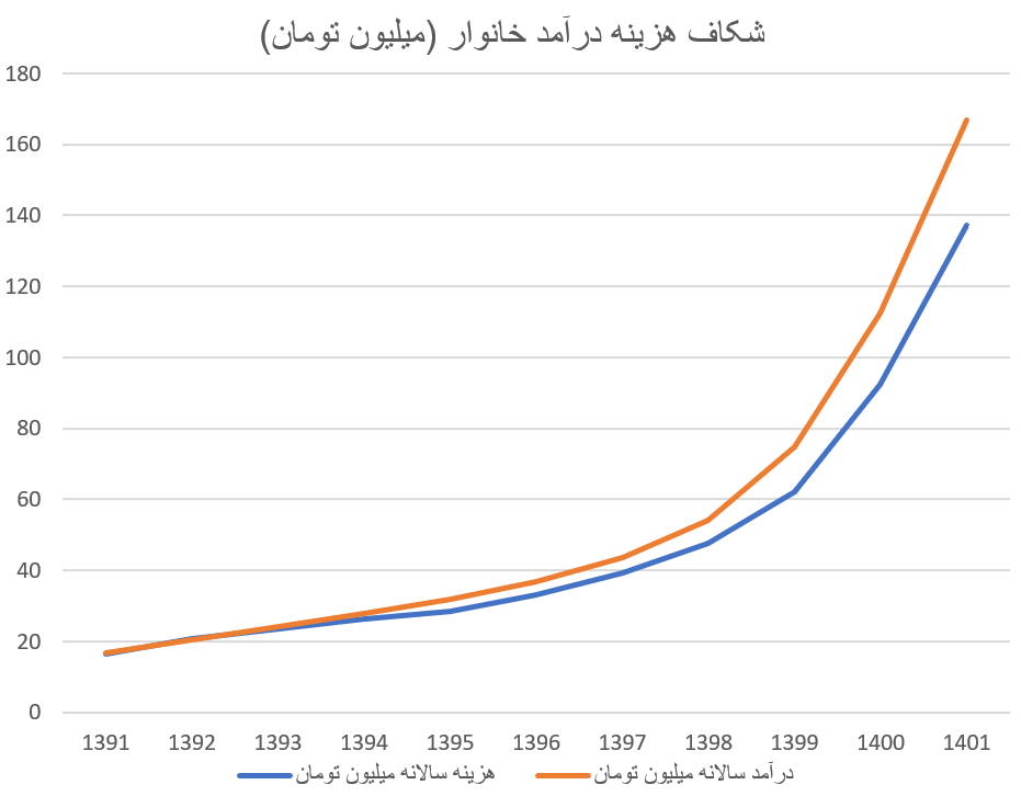 خانوارها بیشتر از قبل پس انداز می‌کنند؟ / بیشترین پس انداز برای خانوارهای کدام استان است؟