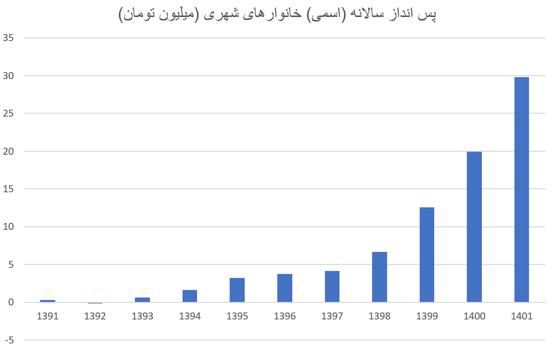 خانوارها بیشتر از قبل پس انداز می‌کنند؟ / بیشترین پس انداز برای خانوارهای کدام استان است؟