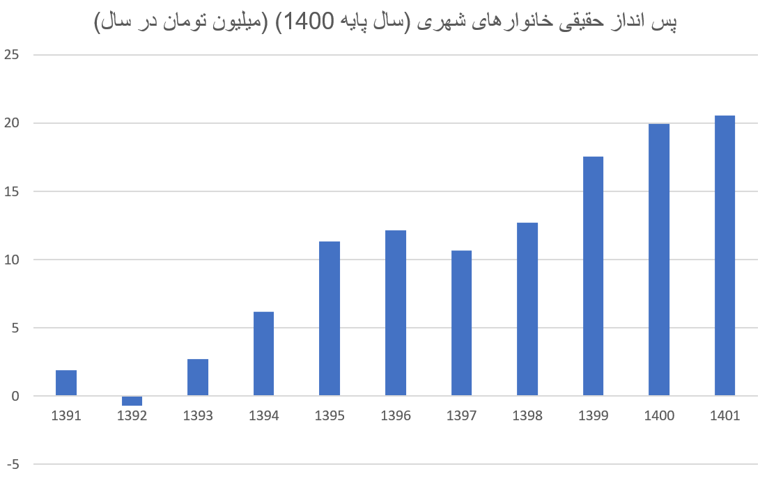خانوارها بیشتر از قبل پس انداز می‌کنند؟ / بیشترین پس انداز برای خانوارهای کدام استان است؟