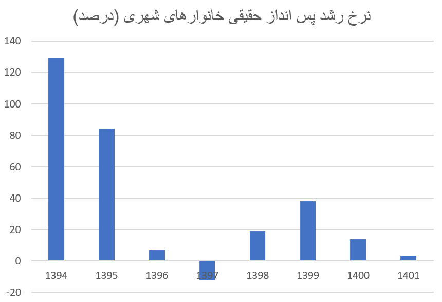 خانوارها بیشتر از قبل پس انداز می‌کنند؟ / بیشترین پس انداز برای خانوارهای کدام استان است؟