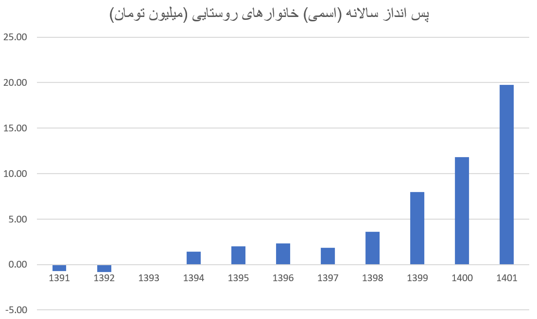 خانوارها بیشتر از قبل پس انداز می‌کنند؟ / بیشترین پس انداز برای خانوارهای کدام استان است؟