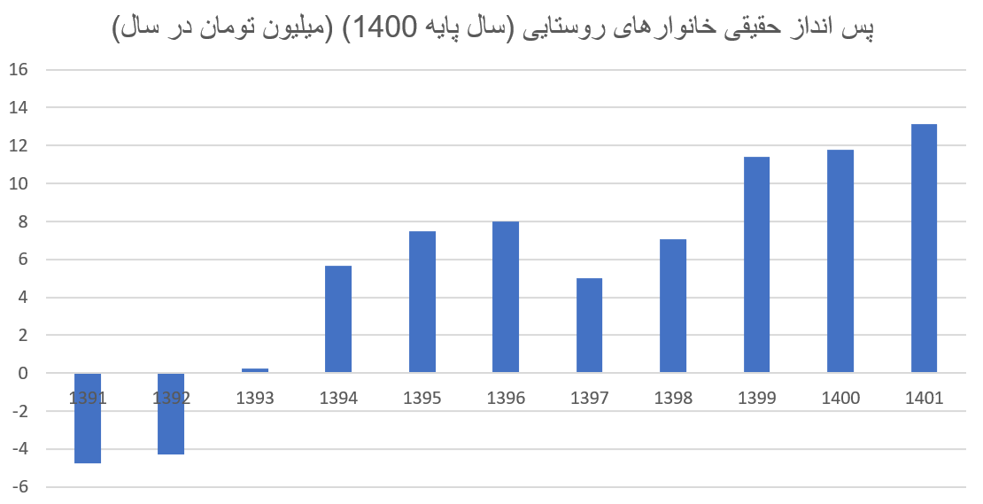 خانوارها بیشتر از قبل پس انداز می‌کنند؟ / بیشترین پس انداز برای خانوارهای کدام استان است؟