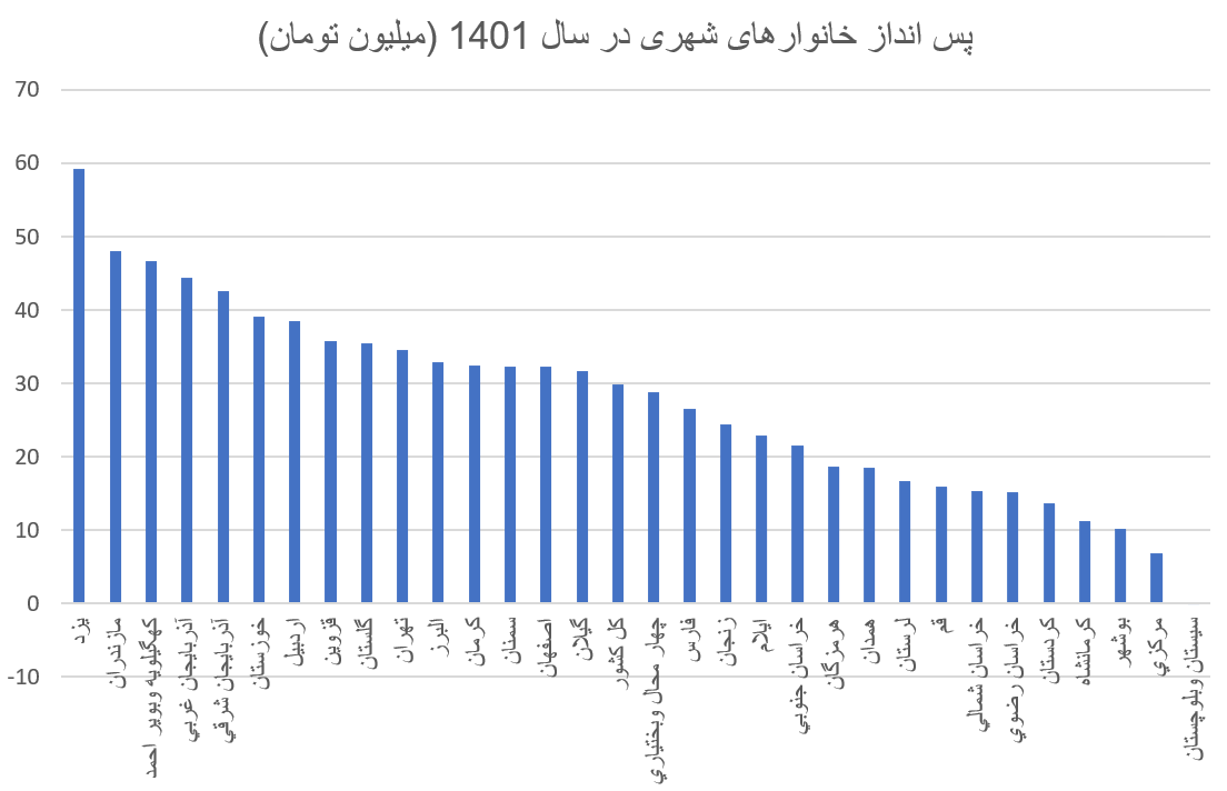 خانوارها بیشتر از قبل پس انداز می‌کنند؟ / بیشترین پس انداز برای خانوارهای کدام استان است؟