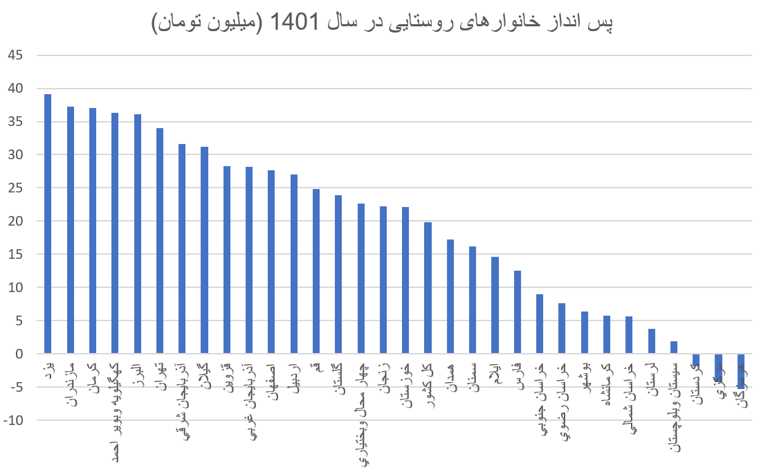 خانوارها بیشتر از قبل پس انداز می‌کنند؟ / بیشترین پس انداز برای خانوارهای کدام استان است؟