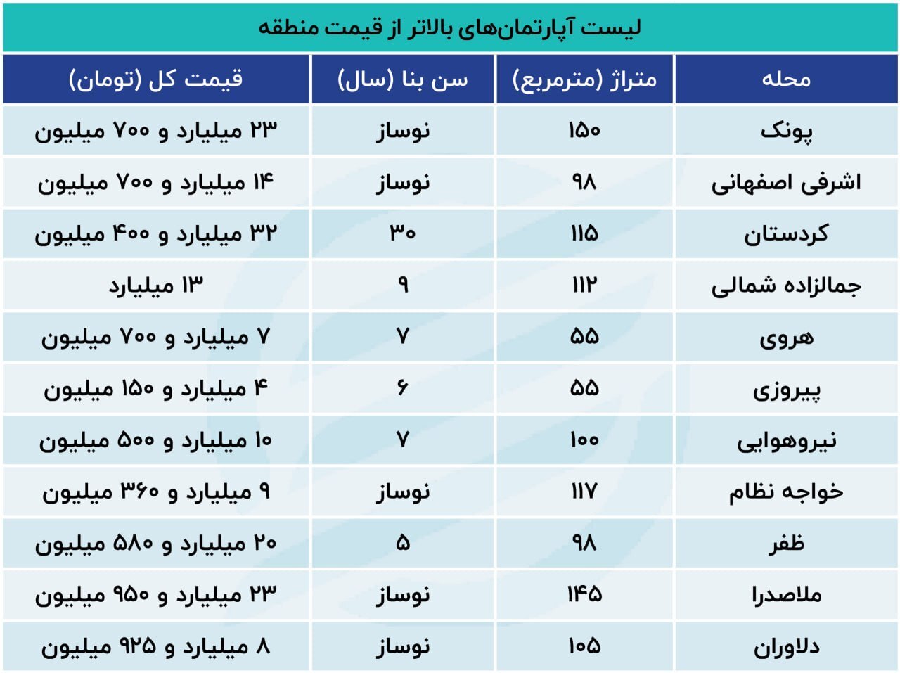 در بازار مسکن چه خبر است؟