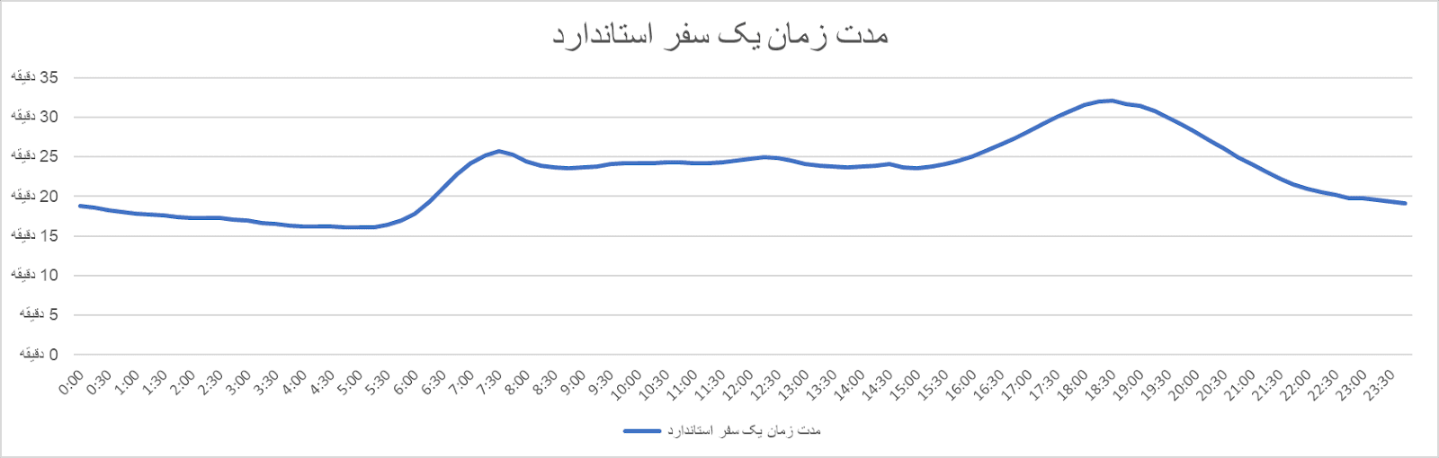 در چه ساعاتی میتوان مقرونبهصرفه و کمترافیک سفر کرد