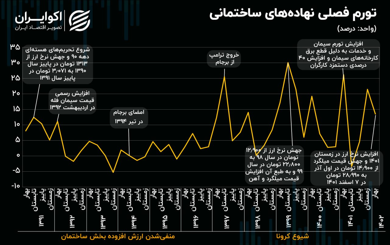 تورم نهاده تولید