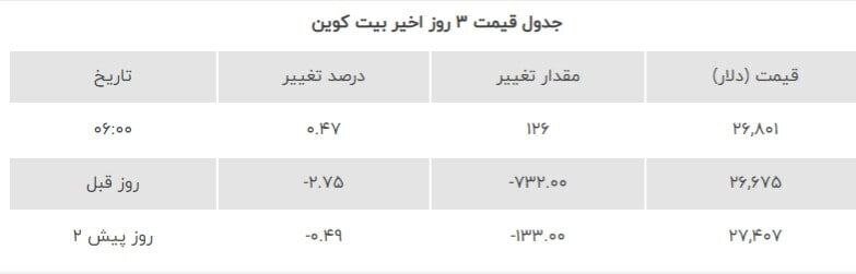 قیمت رمزارز در بازار امروز ؛ این دو رمز ارز روند صعودی گرفتند