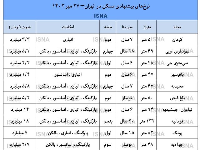 پیشبینی فعالان بازار مسکن از قیمتها تا پایان سال/ اینگونه قیمت مسکن ۲۰ درصد کاهش مییابد