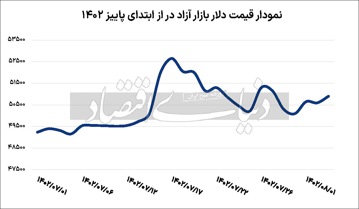 چشم‌انداز مذاکرات ایران و امریکا مبهم شد؛ قیمت دلار بالا رفت