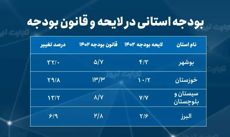 بودجه استان ها 