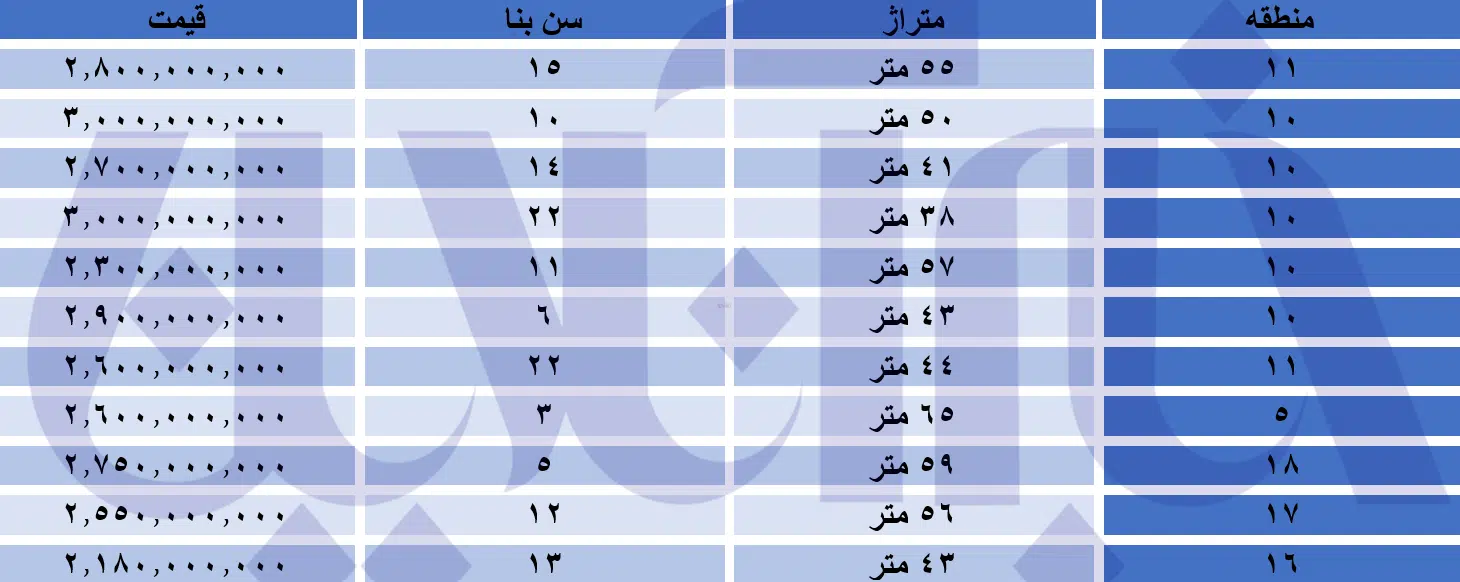 با ۲ تا ۳ میلیارد تومان، کجای تهران می‌توان خانه خرید؟/ جدول قیمت‌ها