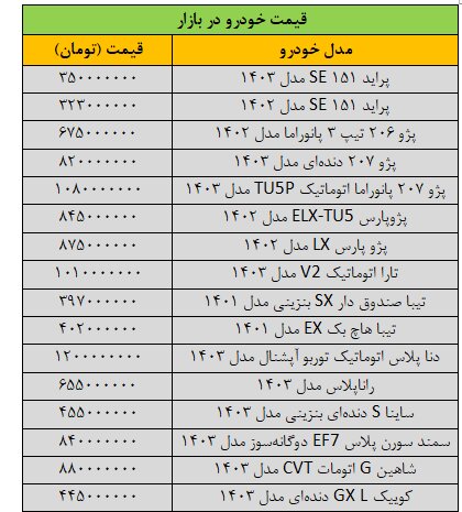 بازار خودرو به کما رفت/ آخرین قیمت پژو، شاهین، تیبا، دنا، رانا و کوییک + جدول