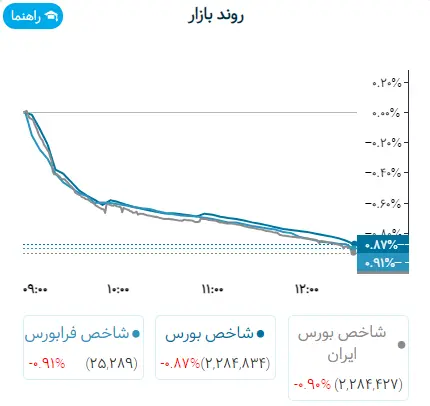 روند بازار 9 اردی