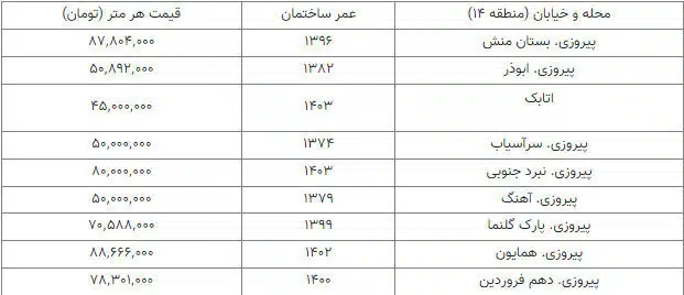 خرید واحد ۶۵ متری در این منطقه تهران با ۲ میلیارد تومان + جدول