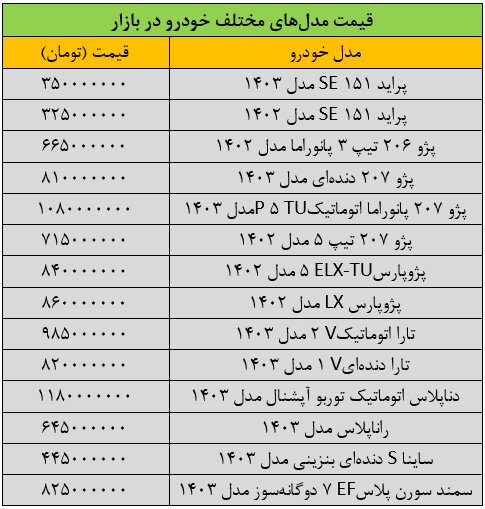 ریزش سنگین قیمتها در بازار خودرو/ آخرین قیمت پژو، تارا، سمند، شاهین، دنا و کوییک + جدول
