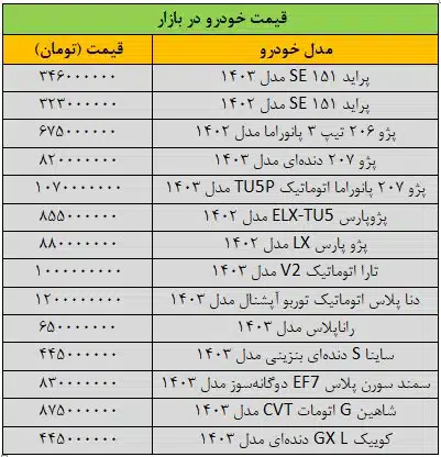 ریزش گسترده قیمتها در بازار خودرو/ آخرین قیمت پژو، سمند، دنا، رانا، کوییک و شاهین + جدول