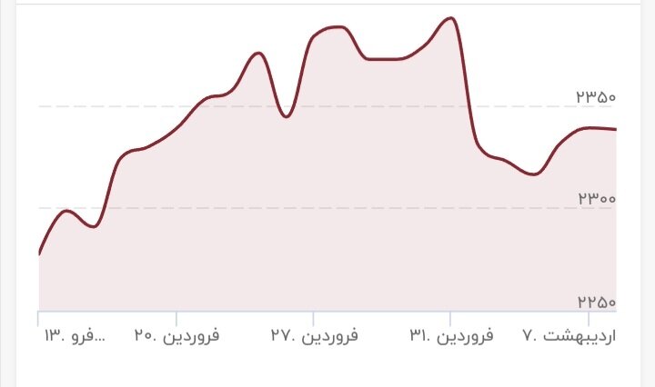 قیمت طلا به کف رسید؟/ قیمت جدید طلا ۱۰ اردیبهشت ۱۴۰۳