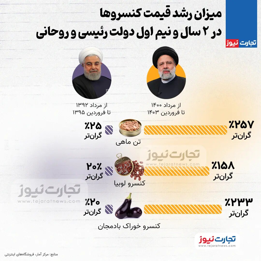  میزان رشد قیمت کنسروها در ۲ سال و نیم اول دولت رئیسی و روحانی