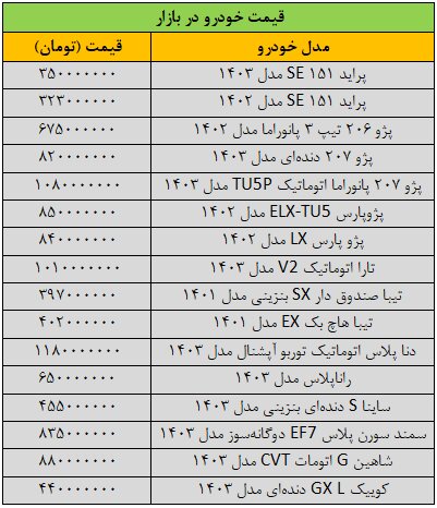 نفس بازار خودرو برید/ آخرین قیمت پژو، تیبا، سمند، شاهین، کوییک و تارا + جدول