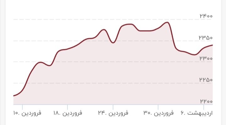 نفس طلا برید/ قیمت جدید طلا ۸ اردیبهشت ۱۴۰۳