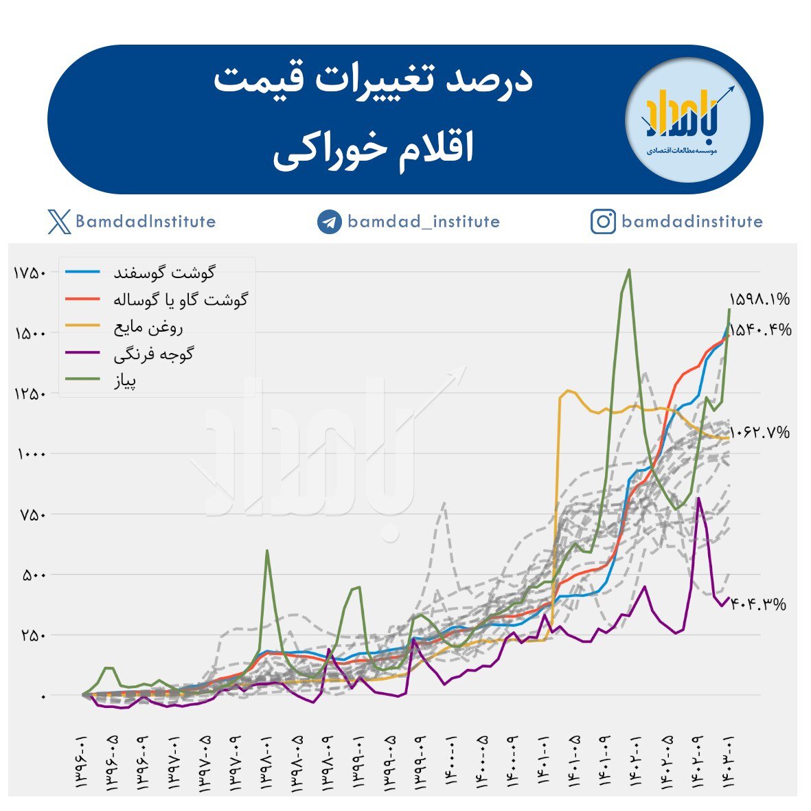 پیاز اینگونه ۱۵۹۸ درصد گران شد/ تغییر ۱۵۴۰ درصدی قیمت گوشت در ۷ سال گذشته