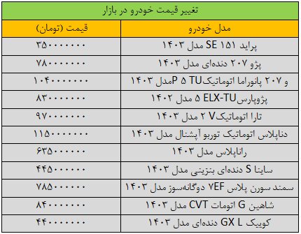 ریزش چشمگیر قیمت خودرو در بازار/ آخرین قیمت پژو، رانا، سمند، کوییک، دنا و تارا + جدول