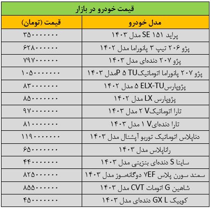 ریزش گسترده قیمت‌ها در بازار خودرو/ آخرین قیمت پژو، سمند، شاهین، دنا، رانا و کوییک + جدول