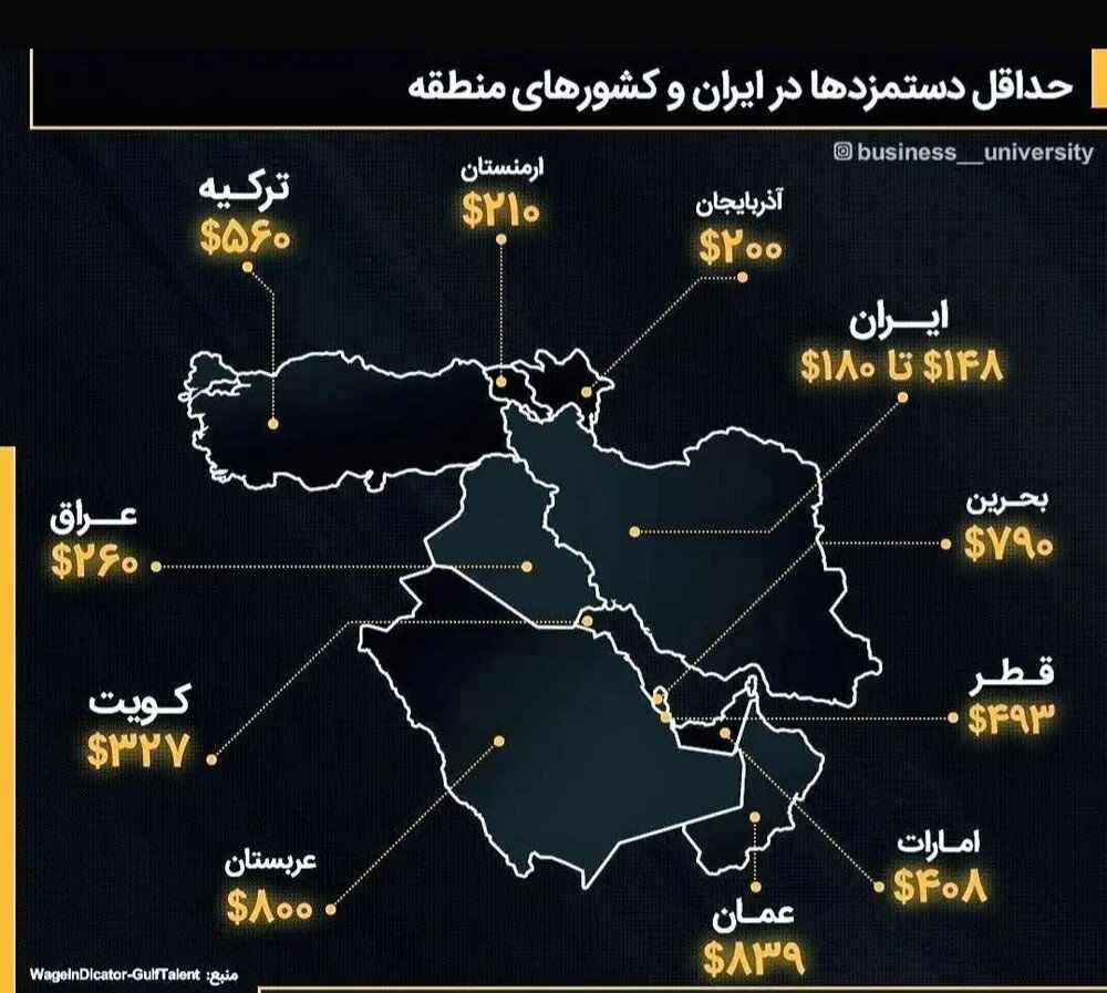 مقایسه جالب حداقل دستمزد در ایران و کشورهای مختلف/ کدام کشور بالاترین رقم دستمزد را دارد؟