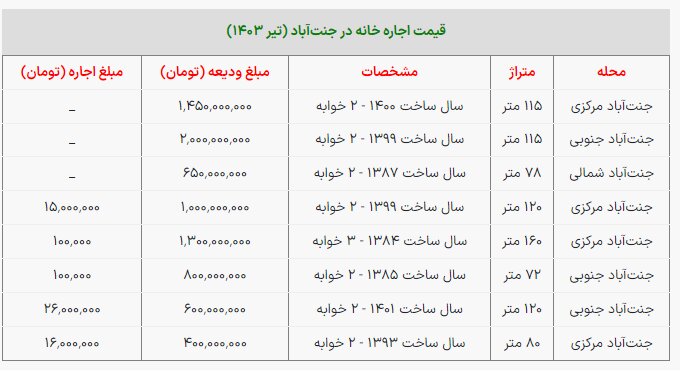 اجاره نشینی در جنت‌آباد چقدر هزینه دارد؟