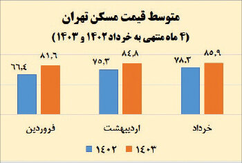 افزایش محسوس قیمت مسکن در 4 ماه گذشته/ قانون جدید کنترل اجاره بها چاره ساز می شود؟