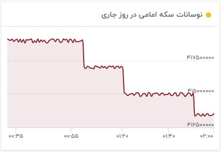 زلزله در بازار طلا، سکه، ارز و بورس/ کمر قیمت‌ها شکست