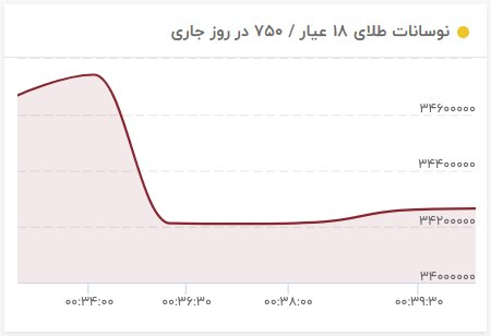 تغییر ناگهانی قیمت‌ها در بازار طلا/ قیمت سکه میلیونی سقوط کرد