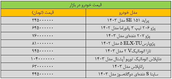 دور ریزش قیمت خودرو تندتر شد/ آخرین قیمت پژو، سمند، دنا و تارا + جدول